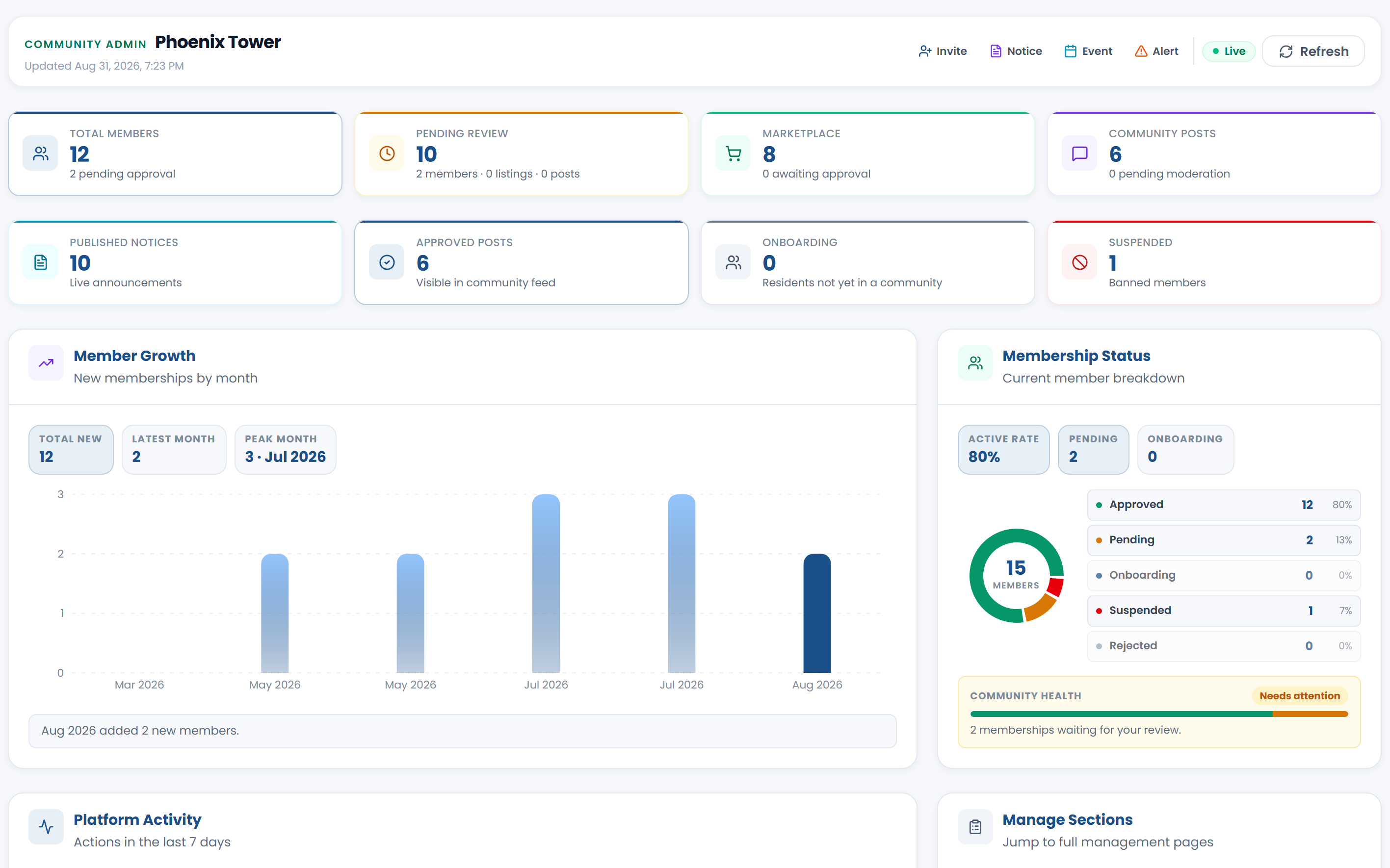 Havena community admin dashboard showing member growth, membership status, and community metrics